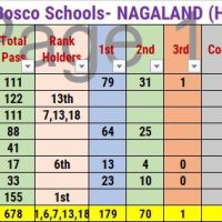 Don Bosco Schools in Nagaland Shine in HSLC Examinations